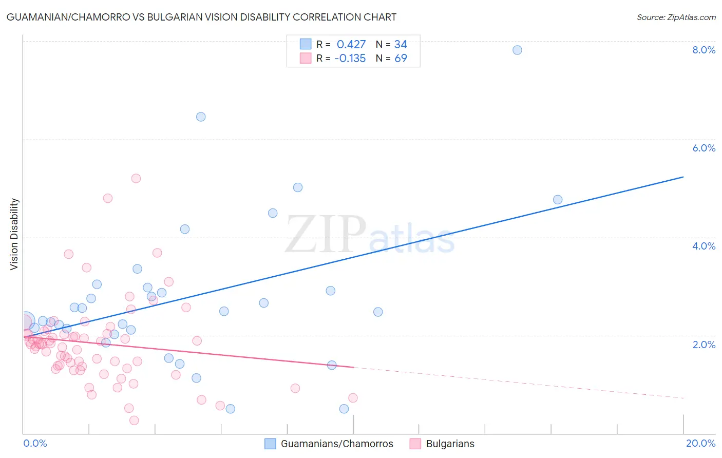 Guamanian/Chamorro vs Bulgarian Vision Disability