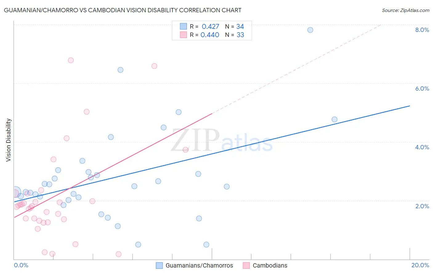 Guamanian/Chamorro vs Cambodian Vision Disability