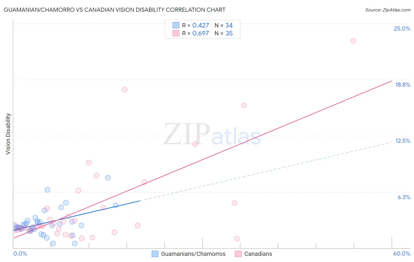 Guamanian/Chamorro vs Canadian Vision Disability