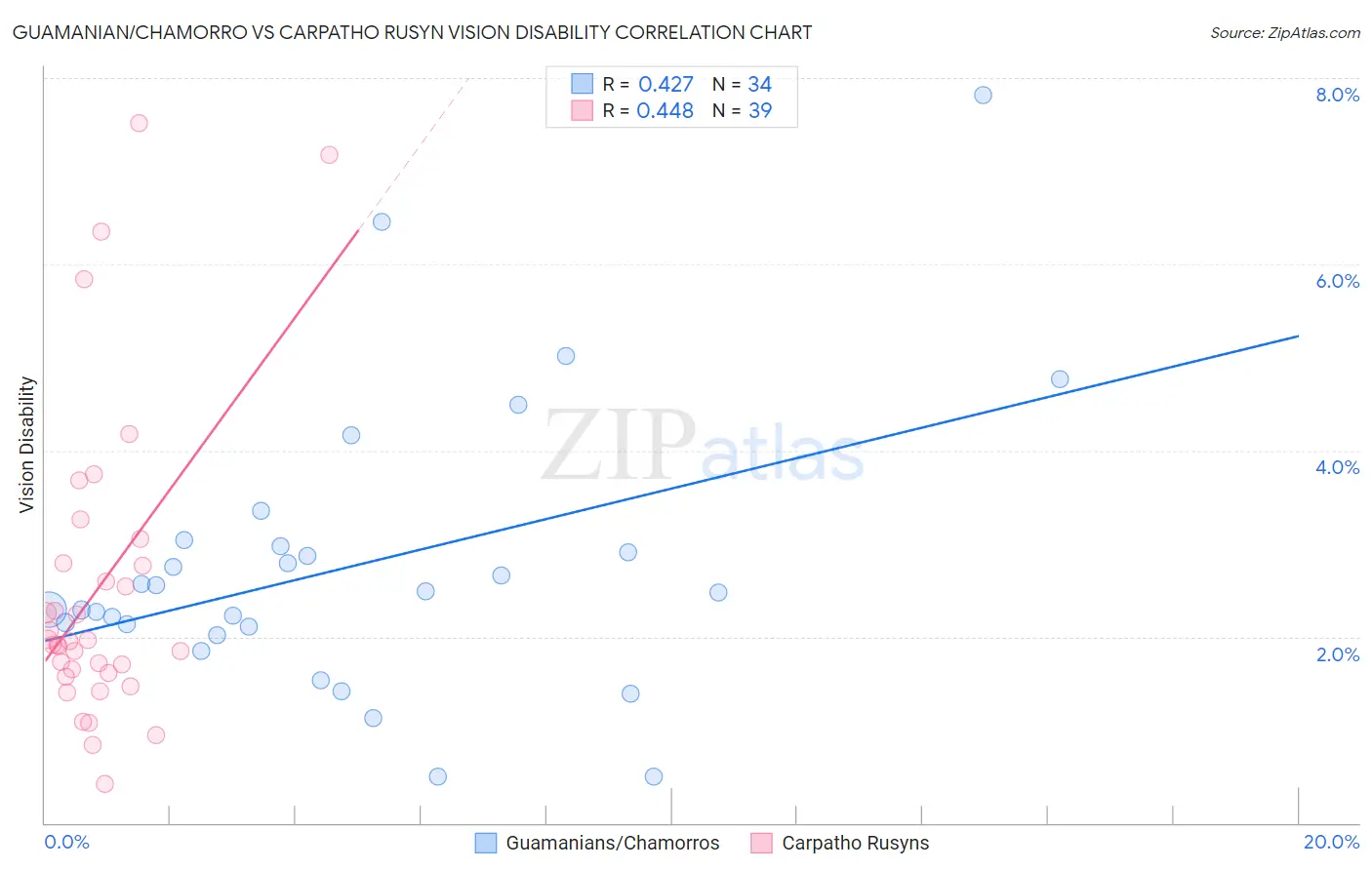 Guamanian/Chamorro vs Carpatho Rusyn Vision Disability