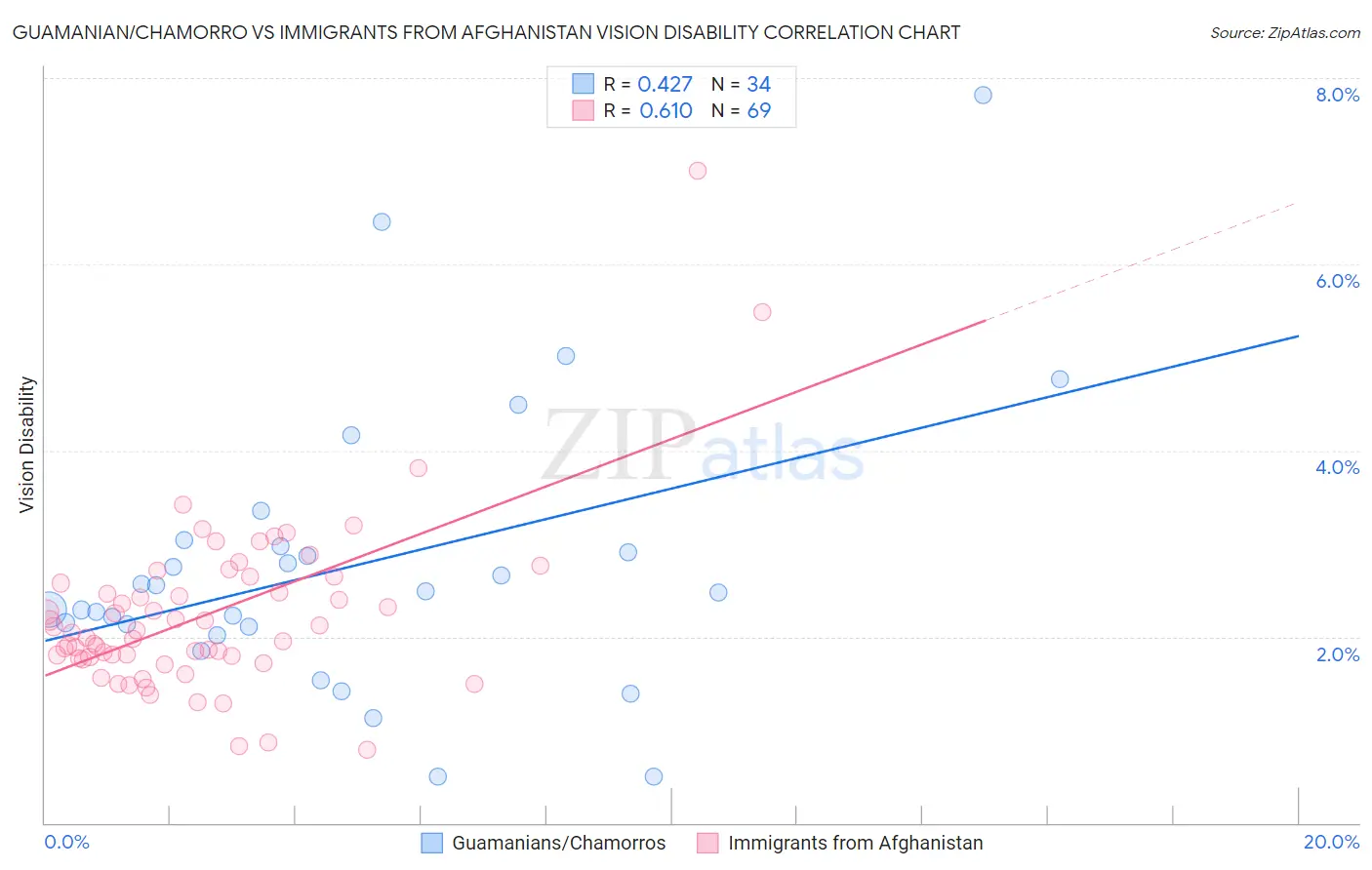 Guamanian/Chamorro vs Immigrants from Afghanistan Vision Disability