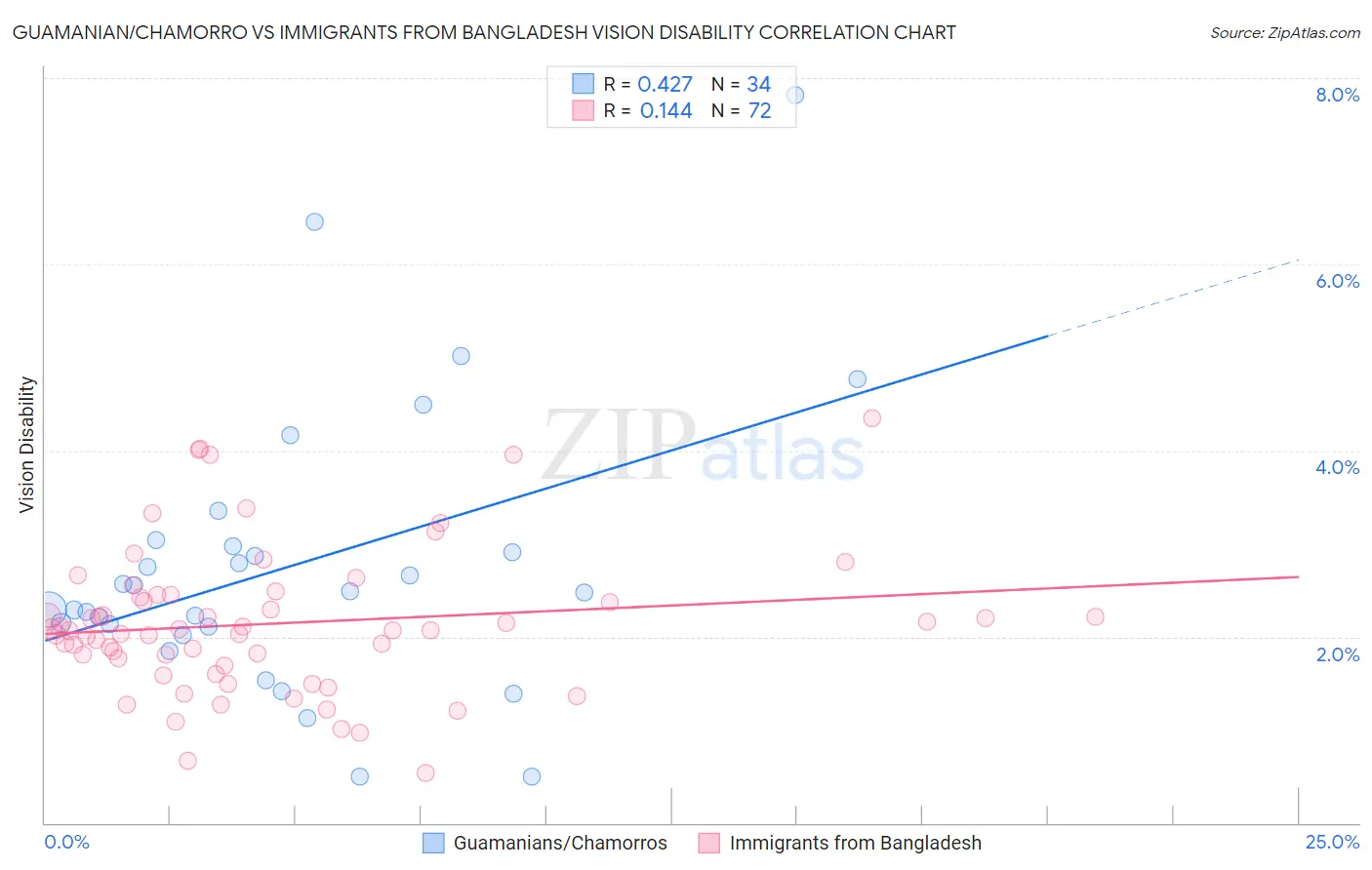 Guamanian/Chamorro vs Immigrants from Bangladesh Vision Disability