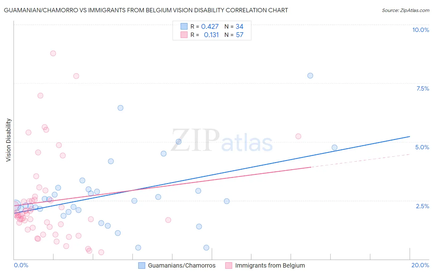 Guamanian/Chamorro vs Immigrants from Belgium Vision Disability