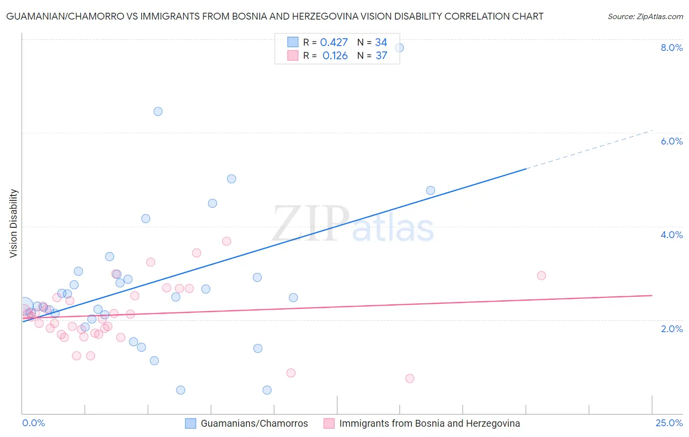 Guamanian/Chamorro vs Immigrants from Bosnia and Herzegovina Vision Disability