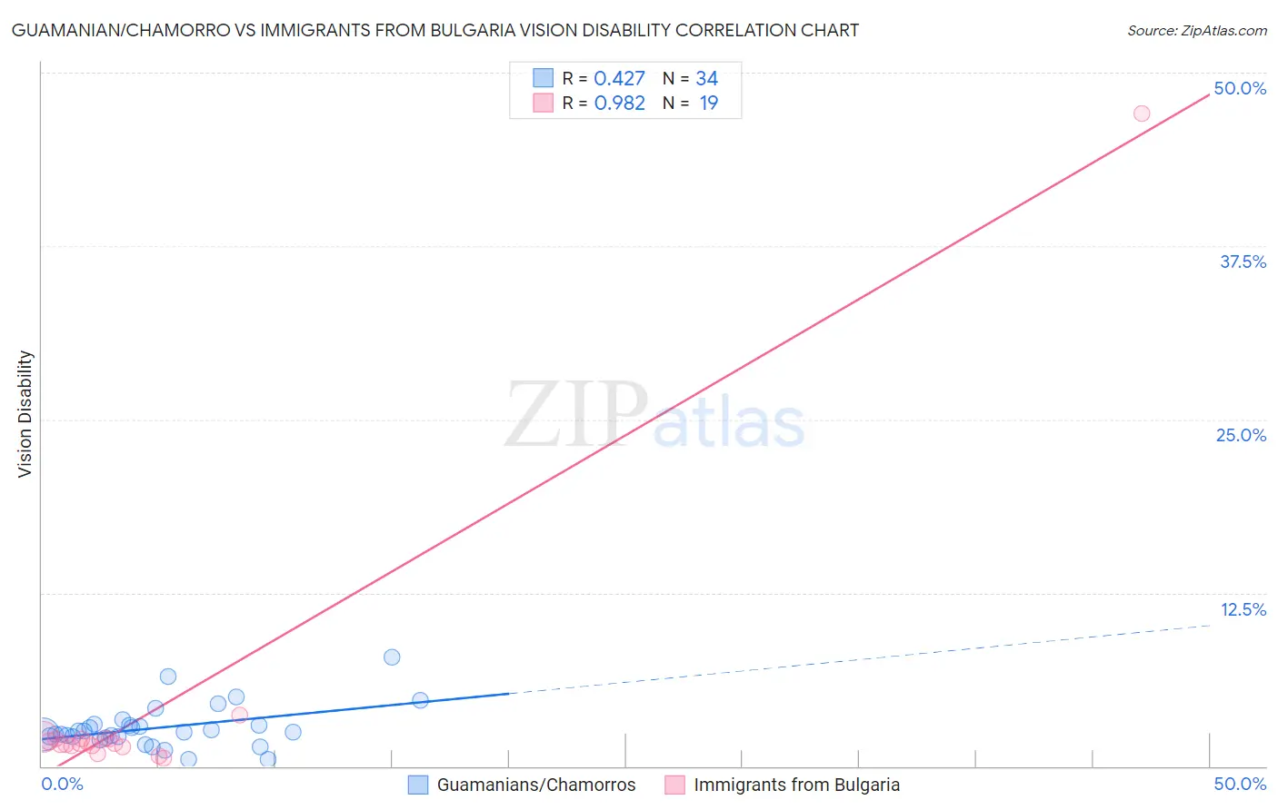 Guamanian/Chamorro vs Immigrants from Bulgaria Vision Disability