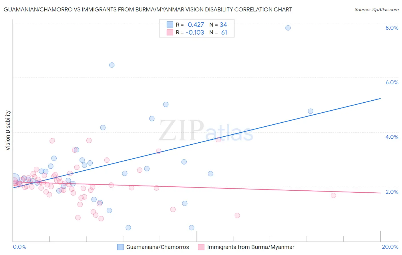 Guamanian/Chamorro vs Immigrants from Burma/Myanmar Vision Disability