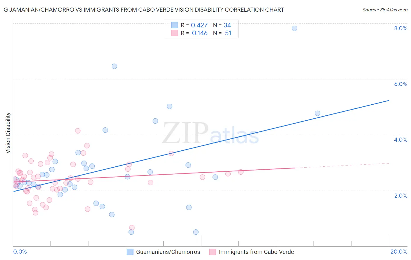 Guamanian/Chamorro vs Immigrants from Cabo Verde Vision Disability