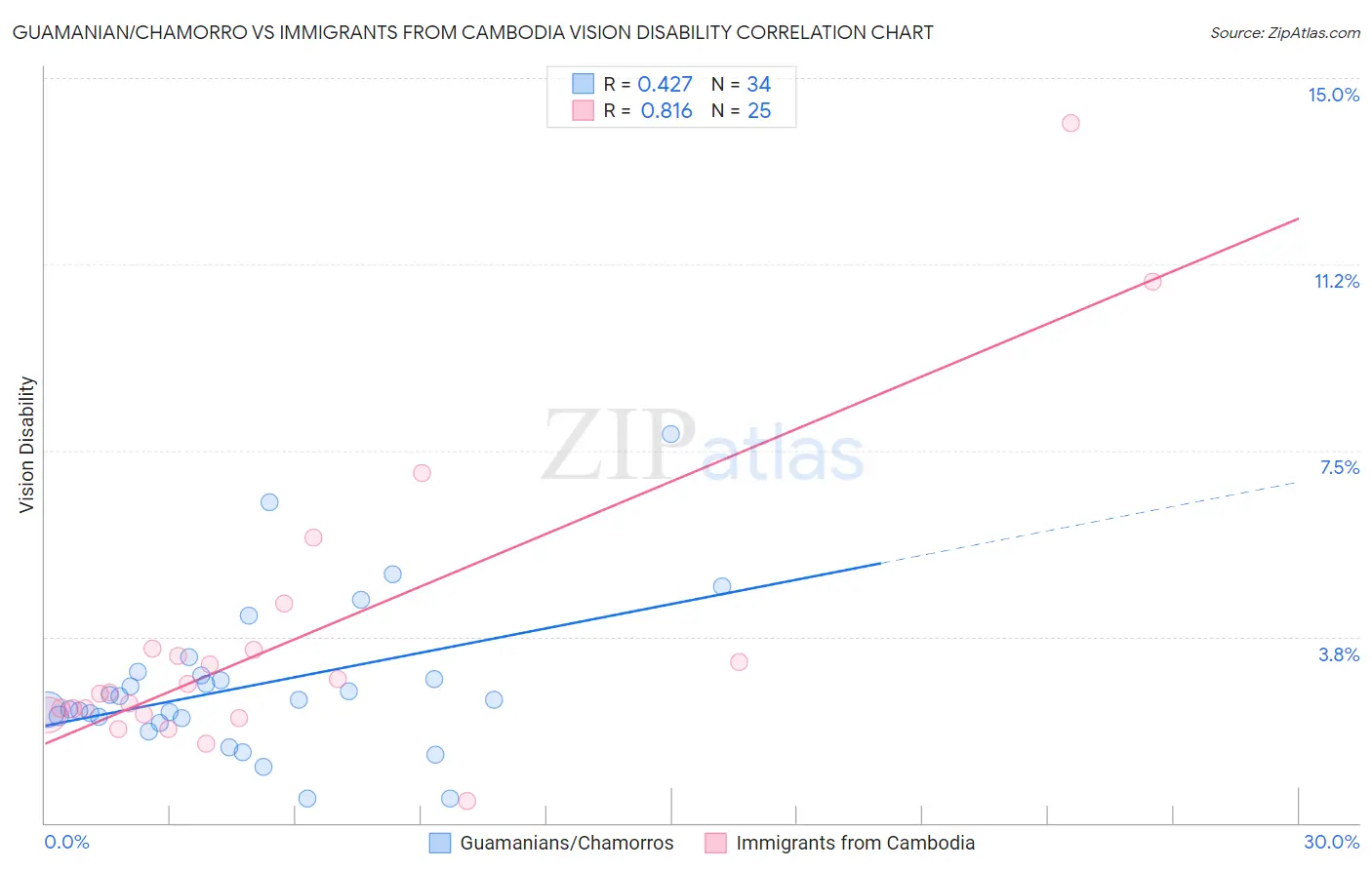 Guamanian/Chamorro vs Immigrants from Cambodia Vision Disability