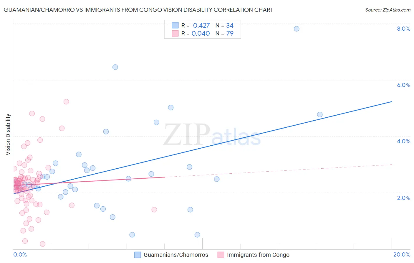 Guamanian/Chamorro vs Immigrants from Congo Vision Disability