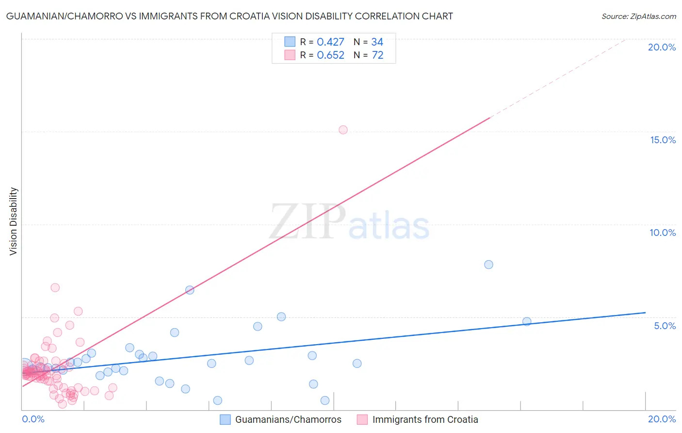 Guamanian/Chamorro vs Immigrants from Croatia Vision Disability
