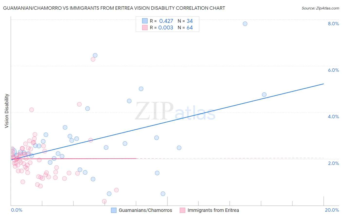 Guamanian/Chamorro vs Immigrants from Eritrea Vision Disability