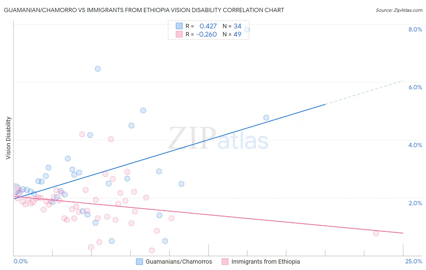 Guamanian/Chamorro vs Immigrants from Ethiopia Vision Disability