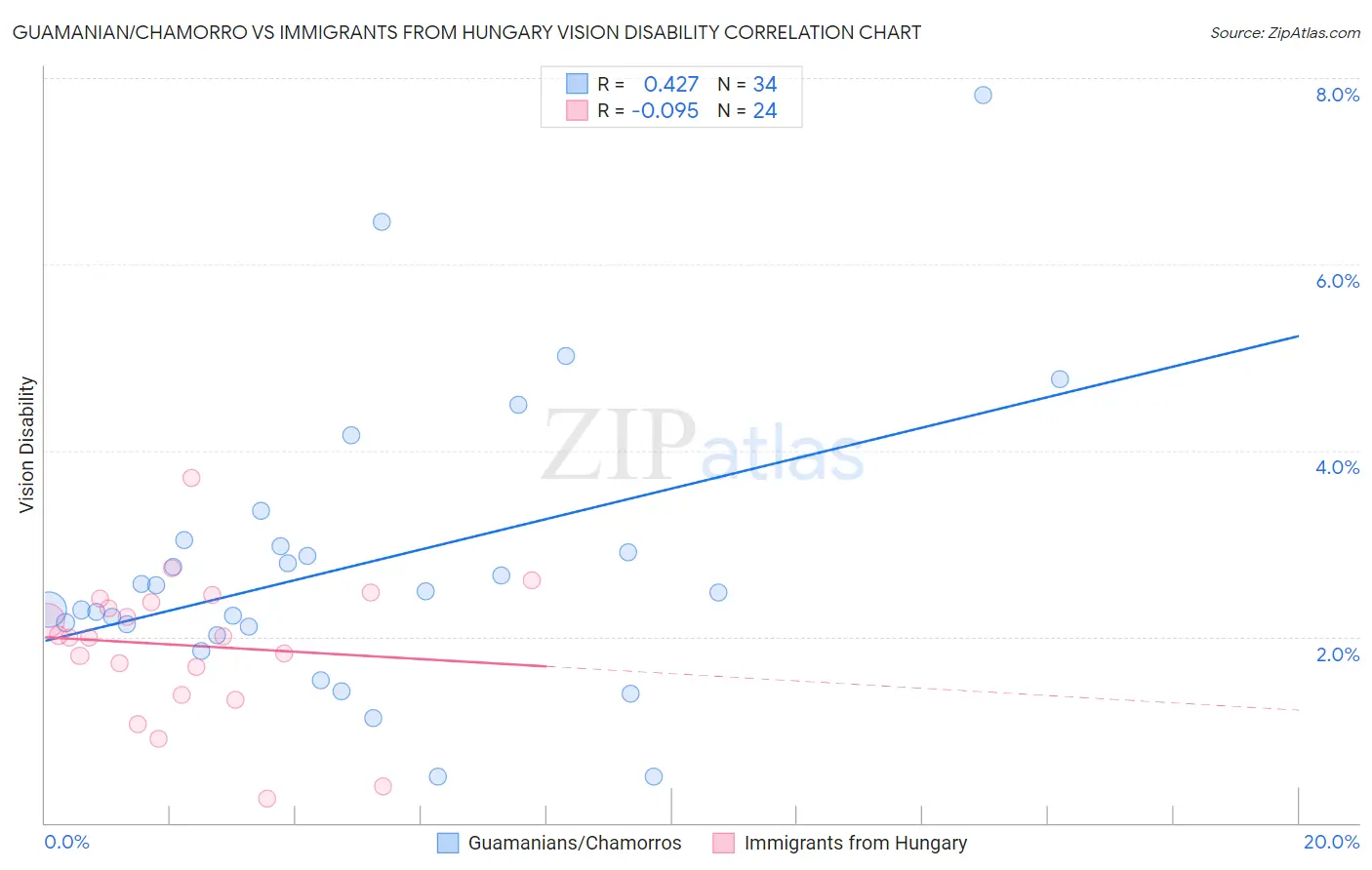 Guamanian/Chamorro vs Immigrants from Hungary Vision Disability