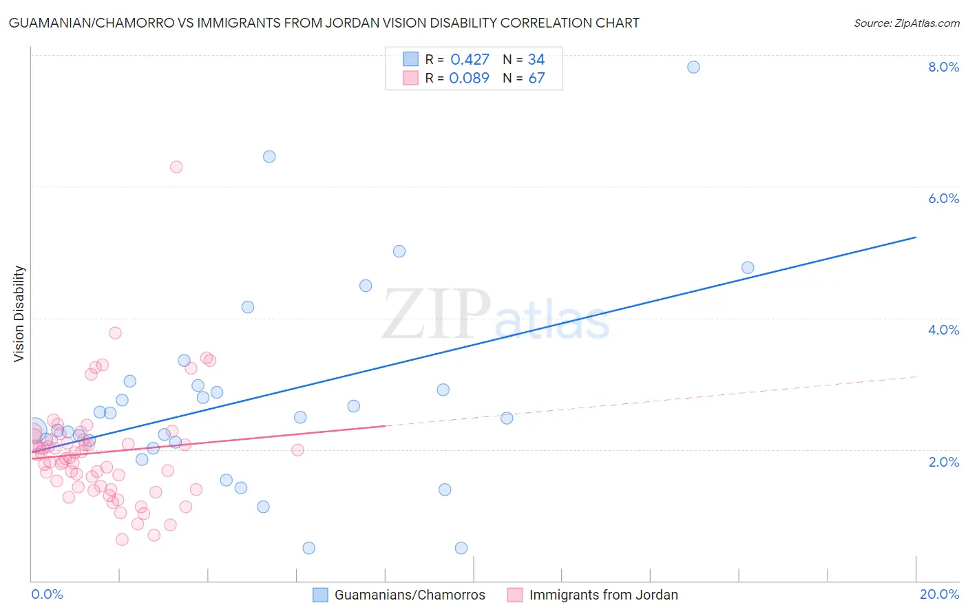 Guamanian/Chamorro vs Immigrants from Jordan Vision Disability