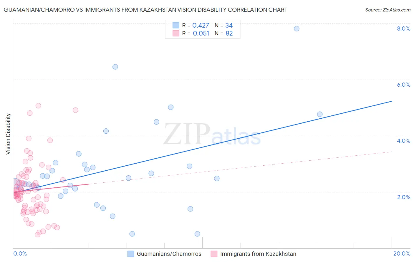 Guamanian/Chamorro vs Immigrants from Kazakhstan Vision Disability