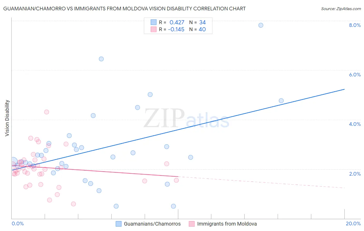 Guamanian/Chamorro vs Immigrants from Moldova Vision Disability