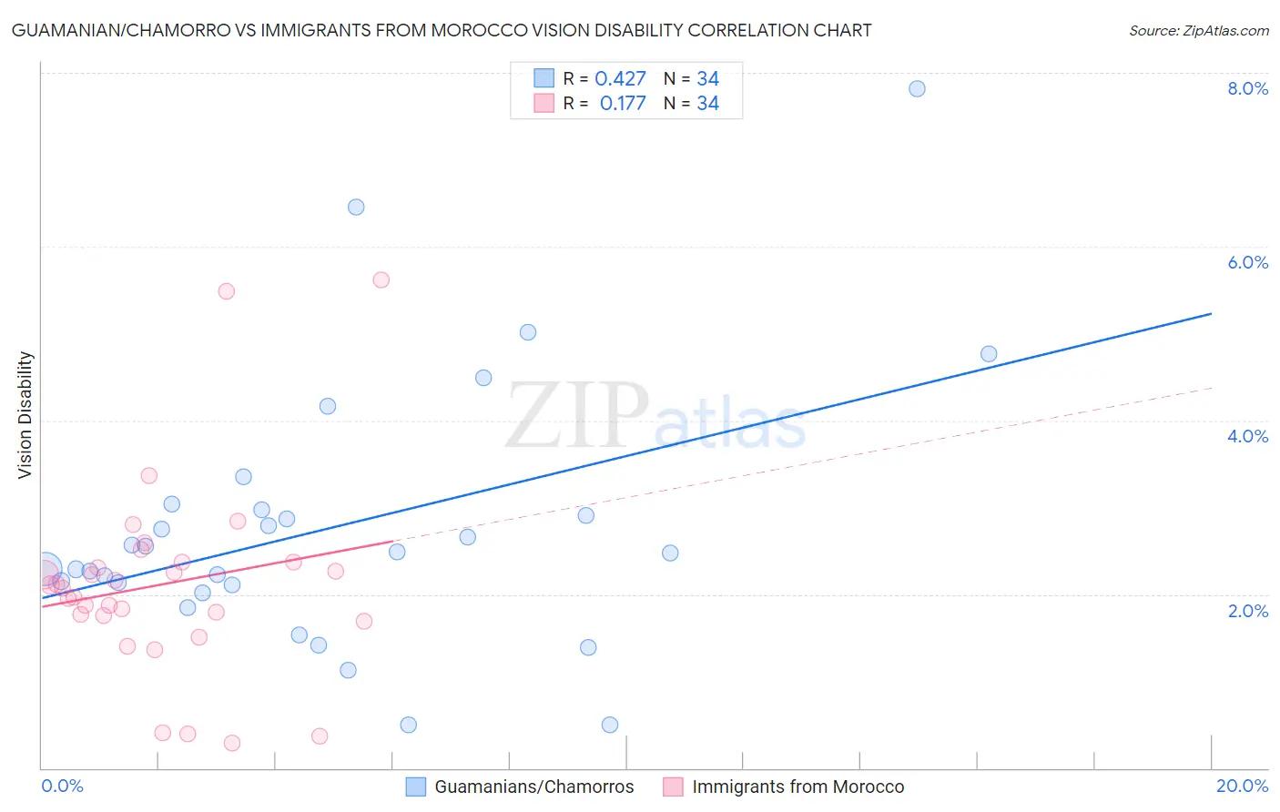 Guamanian/Chamorro vs Immigrants from Morocco Vision Disability