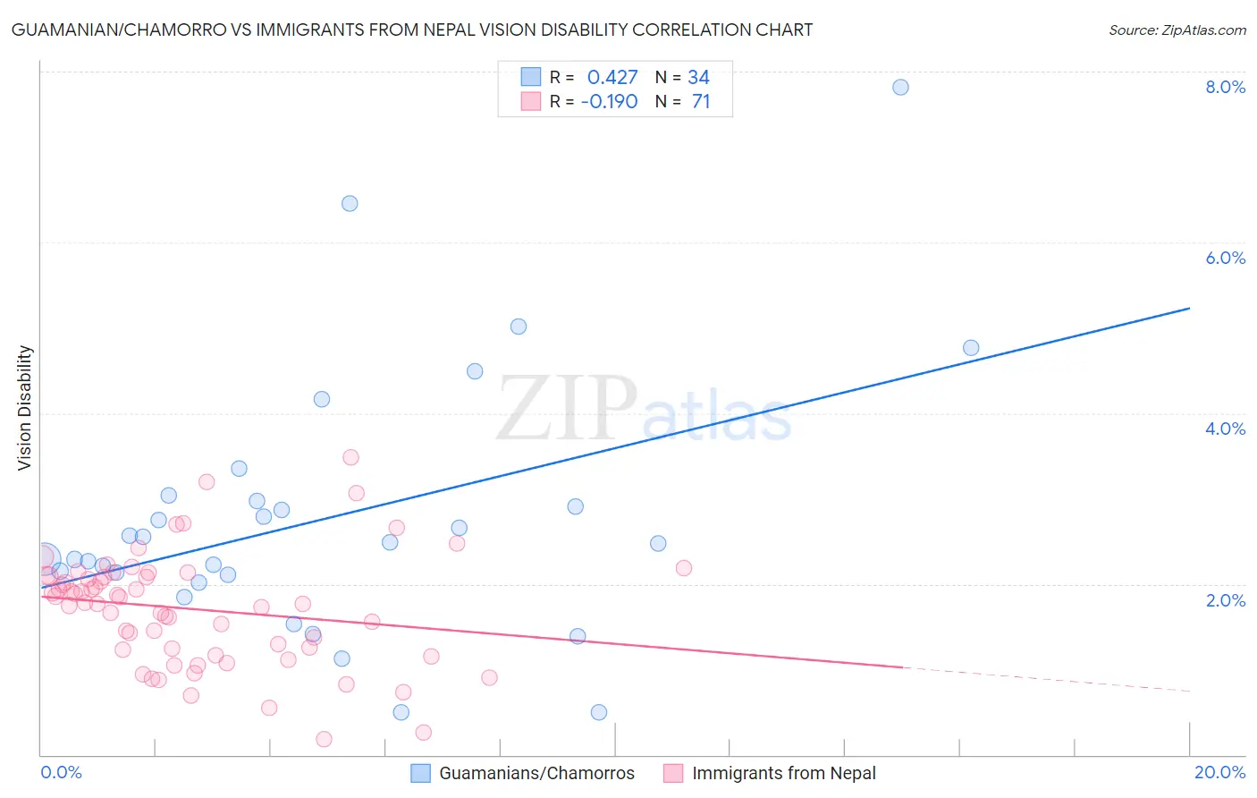 Guamanian/Chamorro vs Immigrants from Nepal Vision Disability