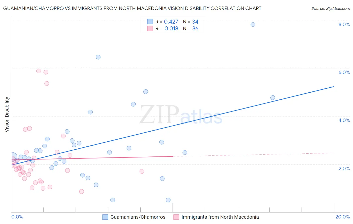 Guamanian/Chamorro vs Immigrants from North Macedonia Vision Disability