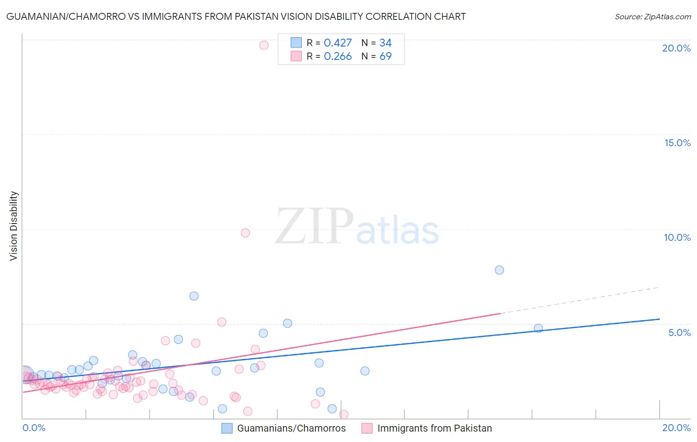 Guamanian/Chamorro vs Immigrants from Pakistan Vision Disability