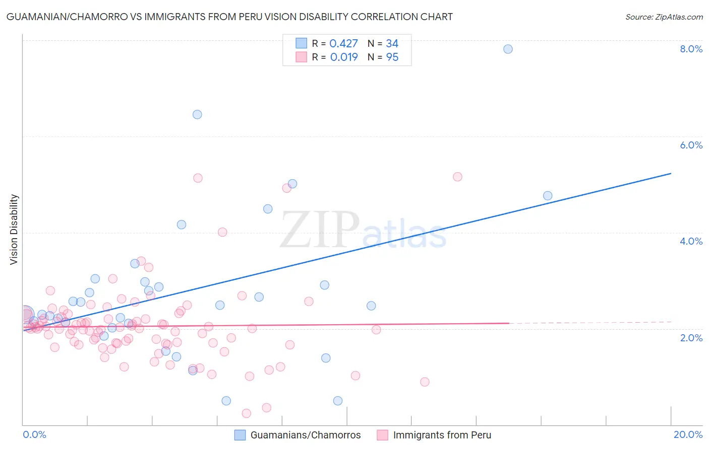 Guamanian/Chamorro vs Immigrants from Peru Vision Disability