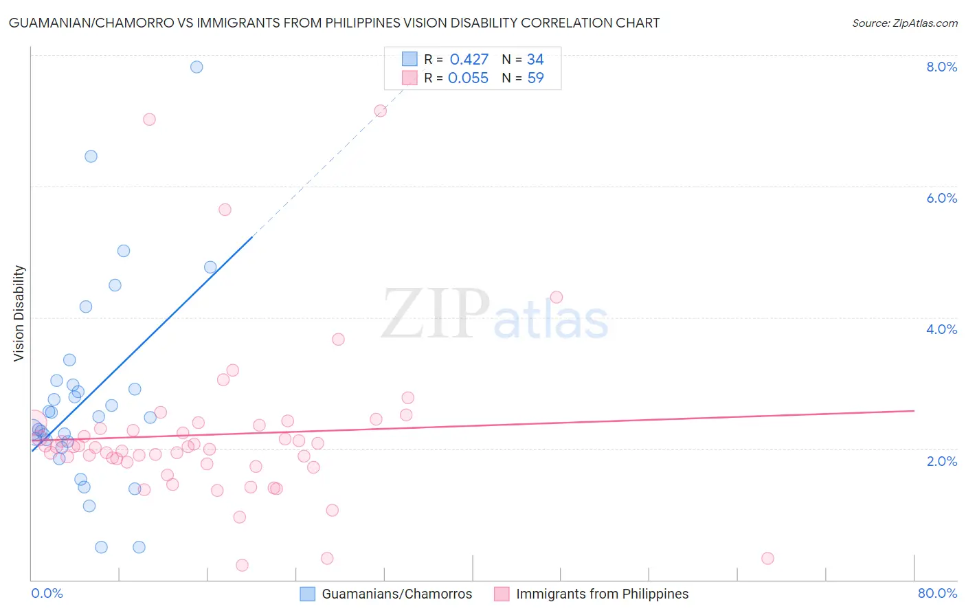 Guamanian/Chamorro vs Immigrants from Philippines Vision Disability