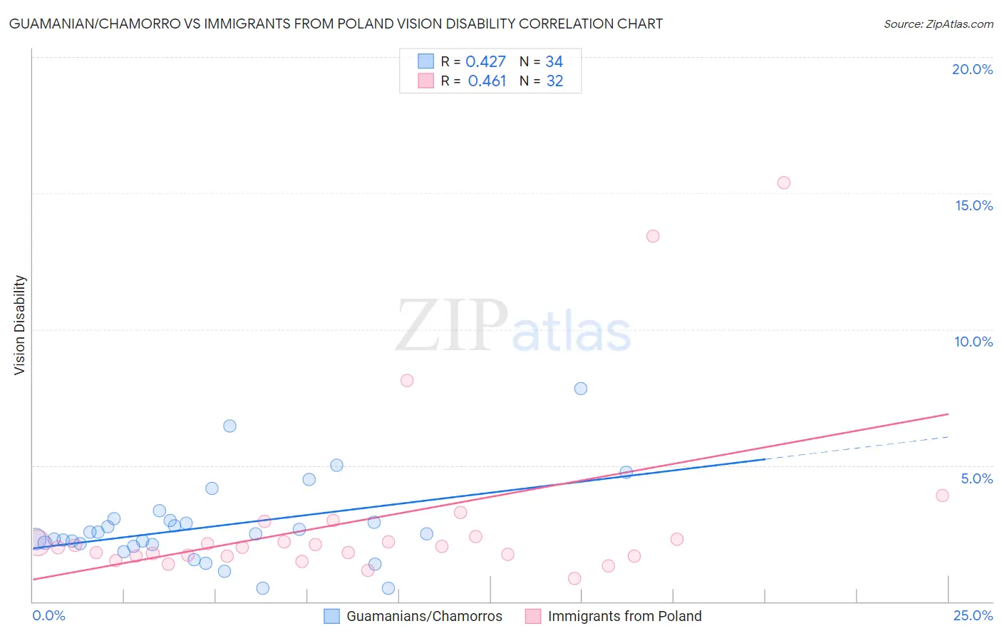 Guamanian/Chamorro vs Immigrants from Poland Vision Disability