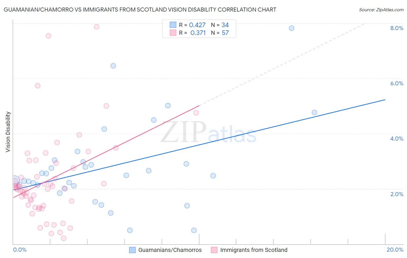 Guamanian/Chamorro vs Immigrants from Scotland Vision Disability