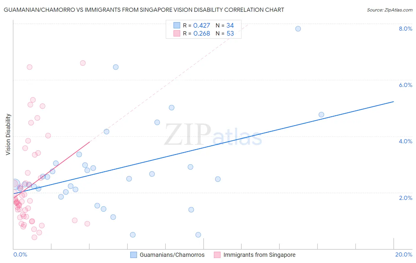 Guamanian/Chamorro vs Immigrants from Singapore Vision Disability