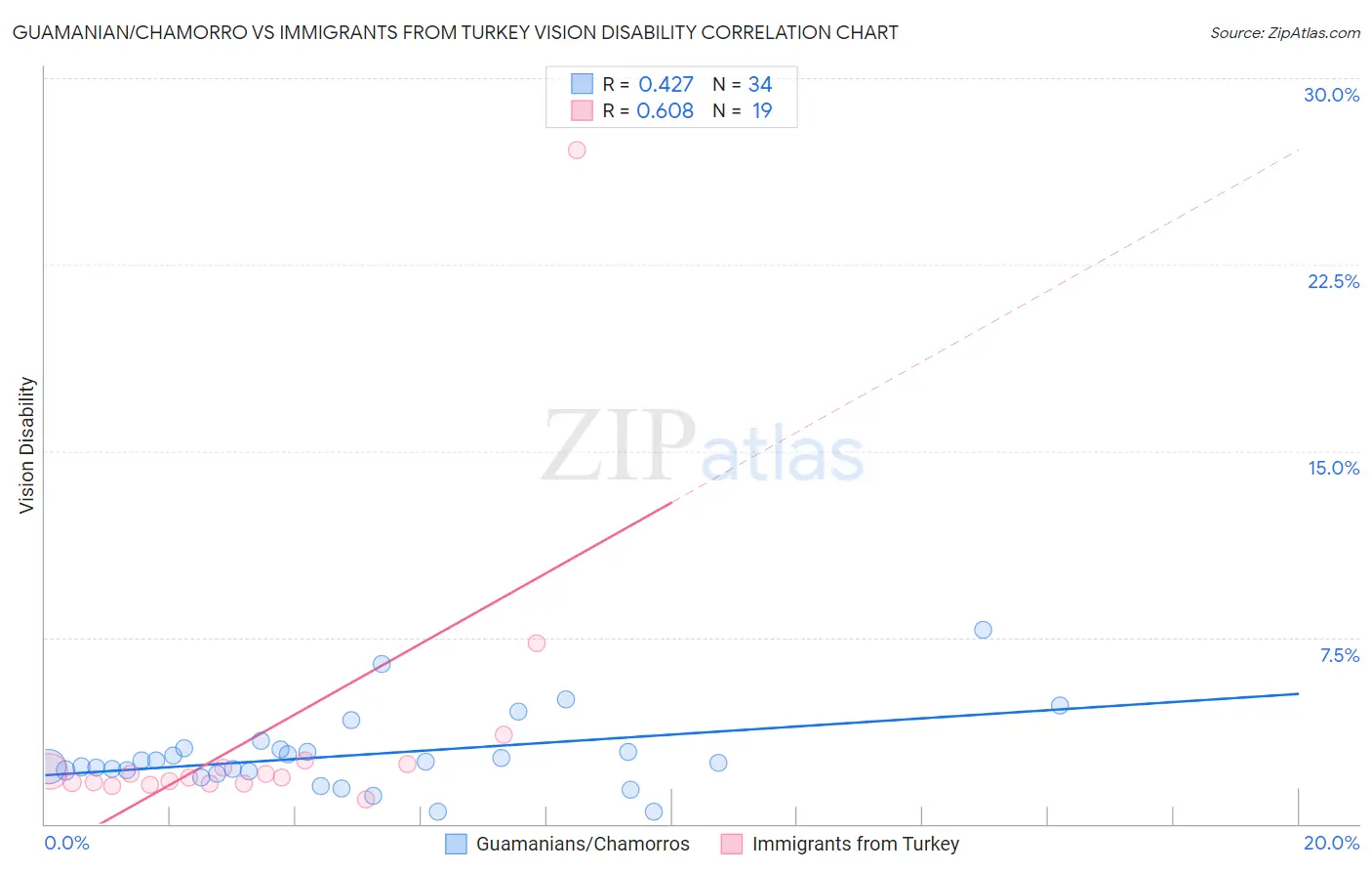 Guamanian/Chamorro vs Immigrants from Turkey Vision Disability