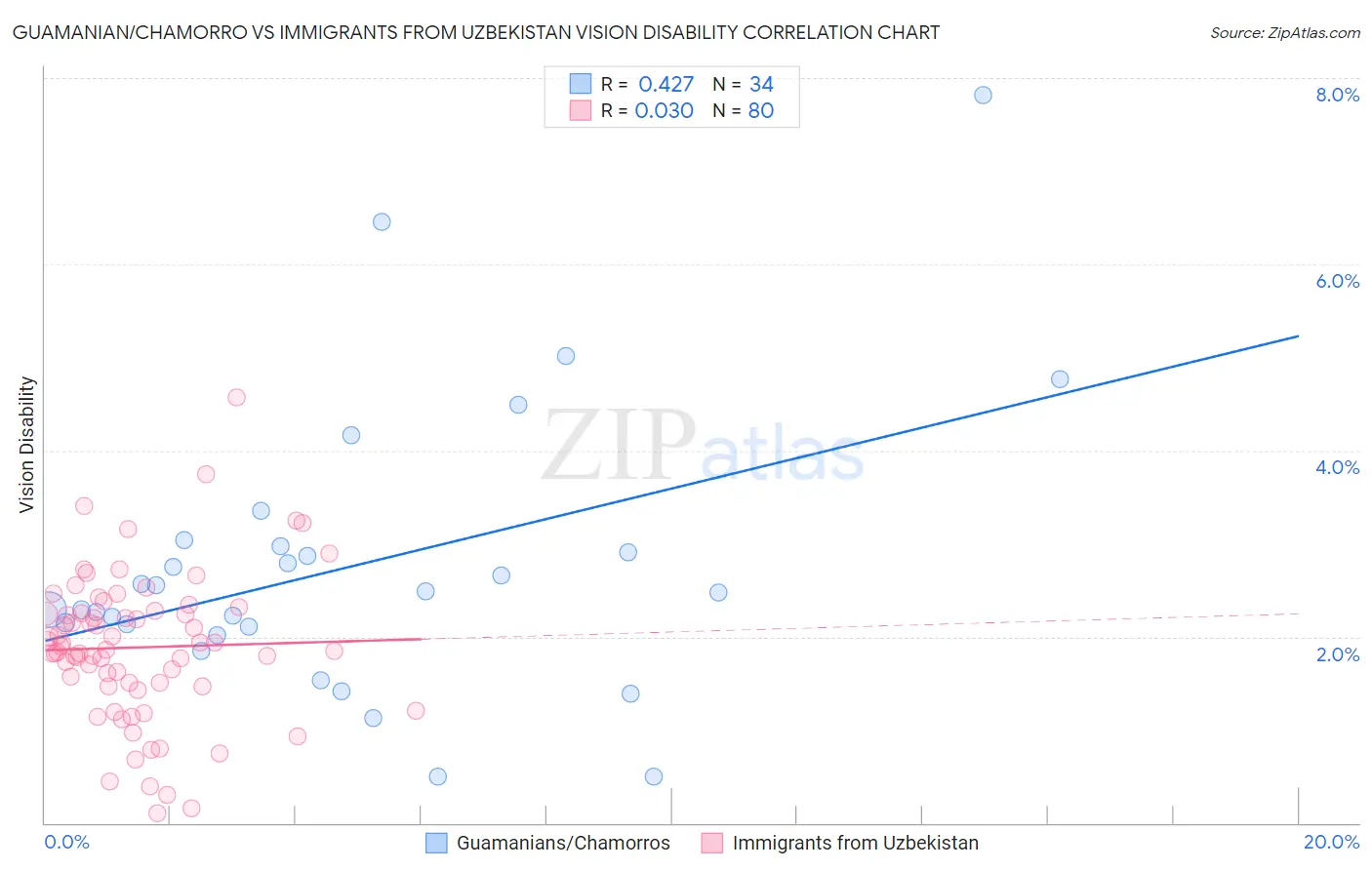 Guamanian/Chamorro vs Immigrants from Uzbekistan Vision Disability
