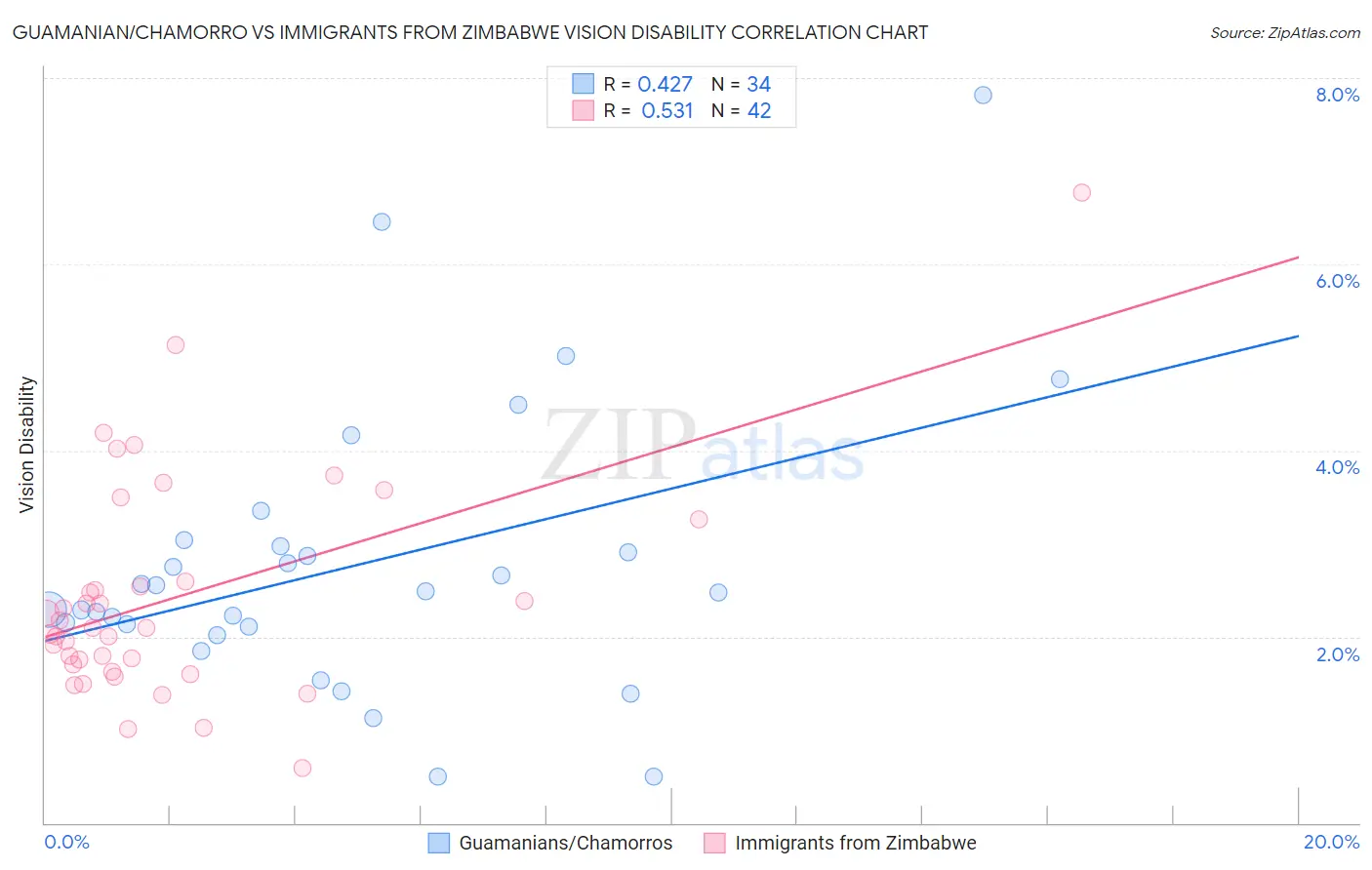 Guamanian/Chamorro vs Immigrants from Zimbabwe Vision Disability