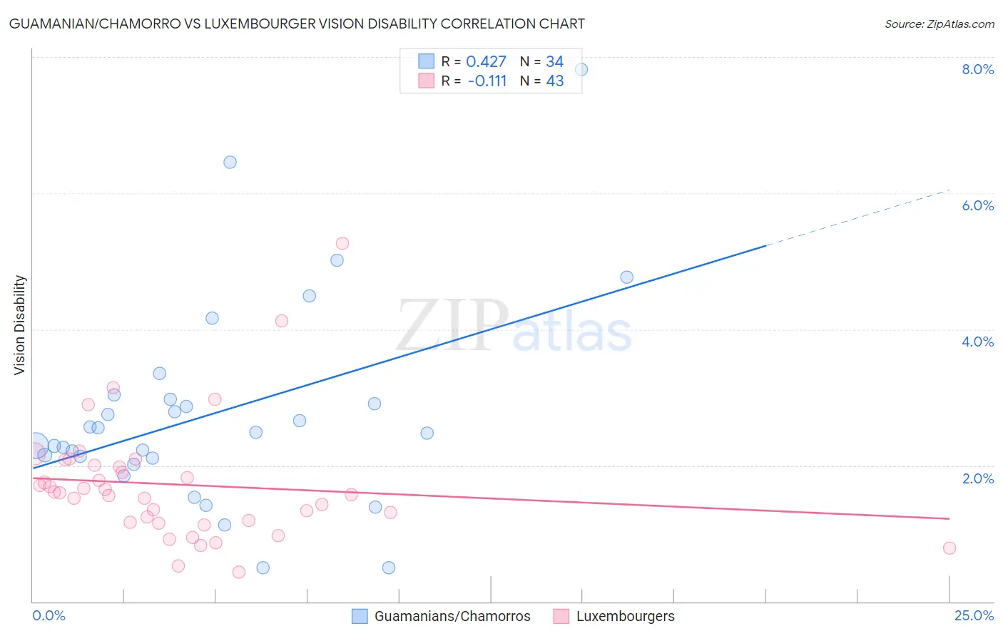 Guamanian/Chamorro vs Luxembourger Vision Disability