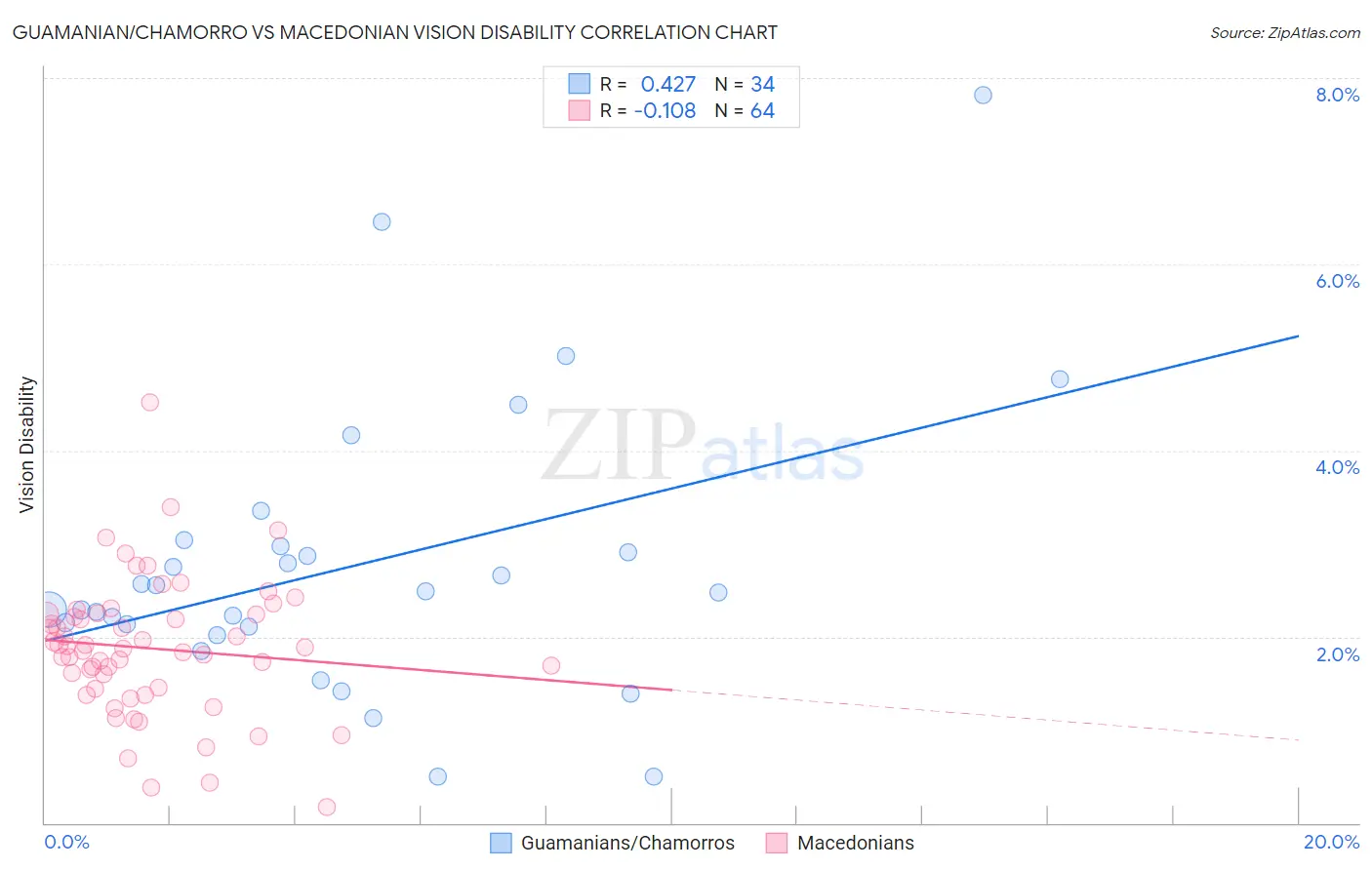Guamanian/Chamorro vs Macedonian Vision Disability