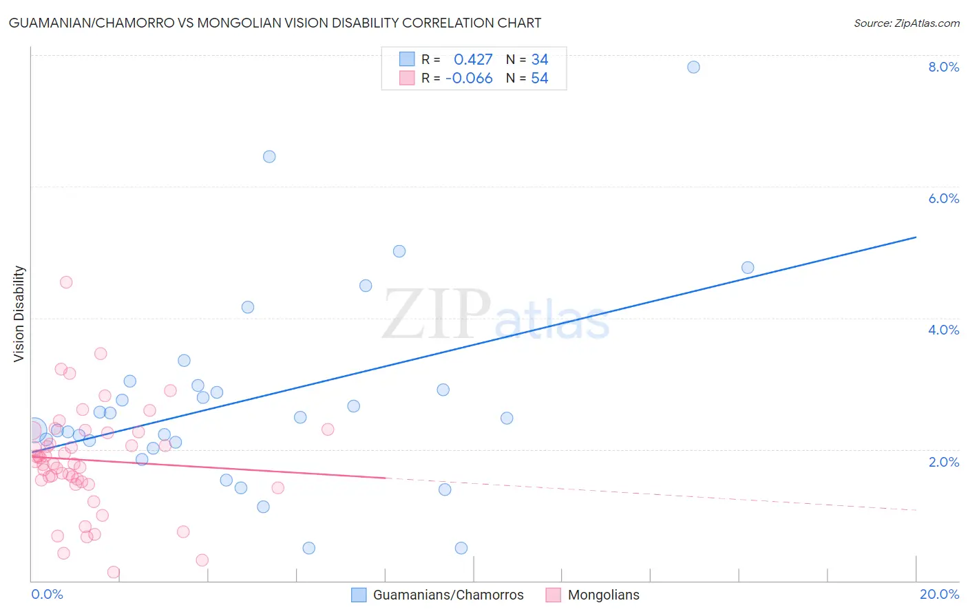 Guamanian/Chamorro vs Mongolian Vision Disability