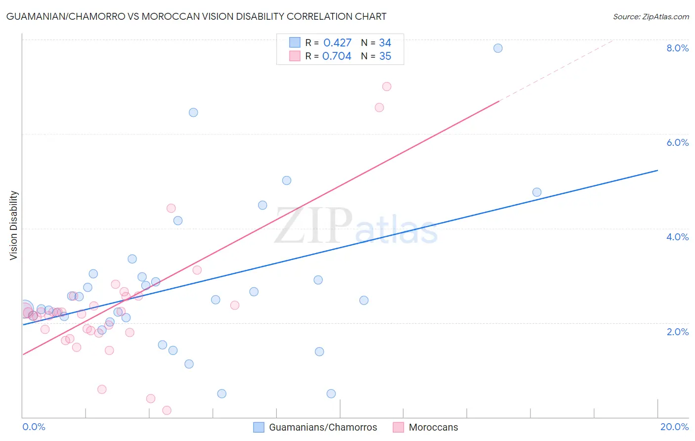 Guamanian/Chamorro vs Moroccan Vision Disability