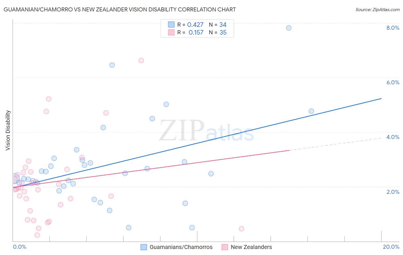 Guamanian/Chamorro vs New Zealander Vision Disability