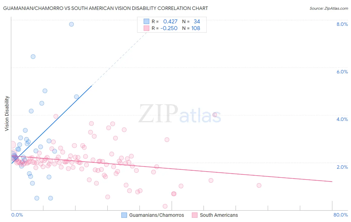 Guamanian/Chamorro vs South American Vision Disability