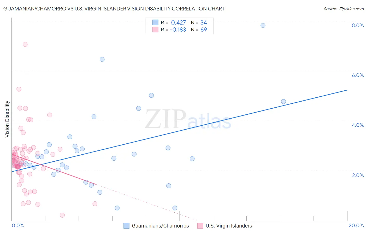 Guamanian/Chamorro vs U.S. Virgin Islander Vision Disability