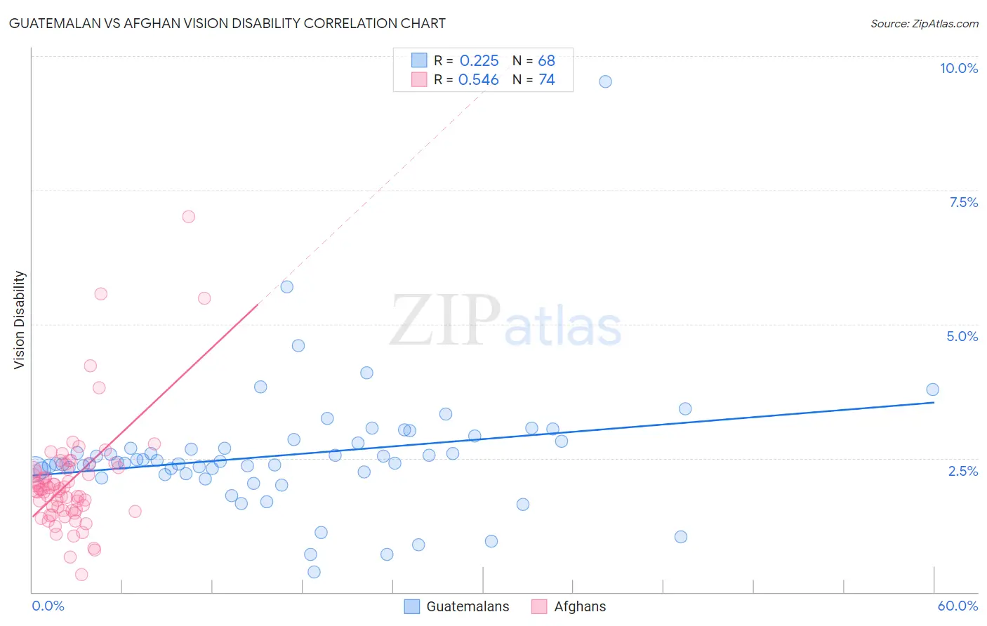 Guatemalan vs Afghan Vision Disability