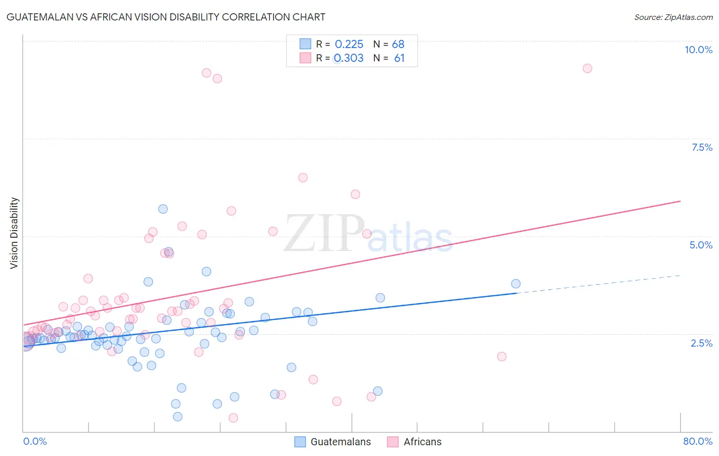 Guatemalan vs African Vision Disability