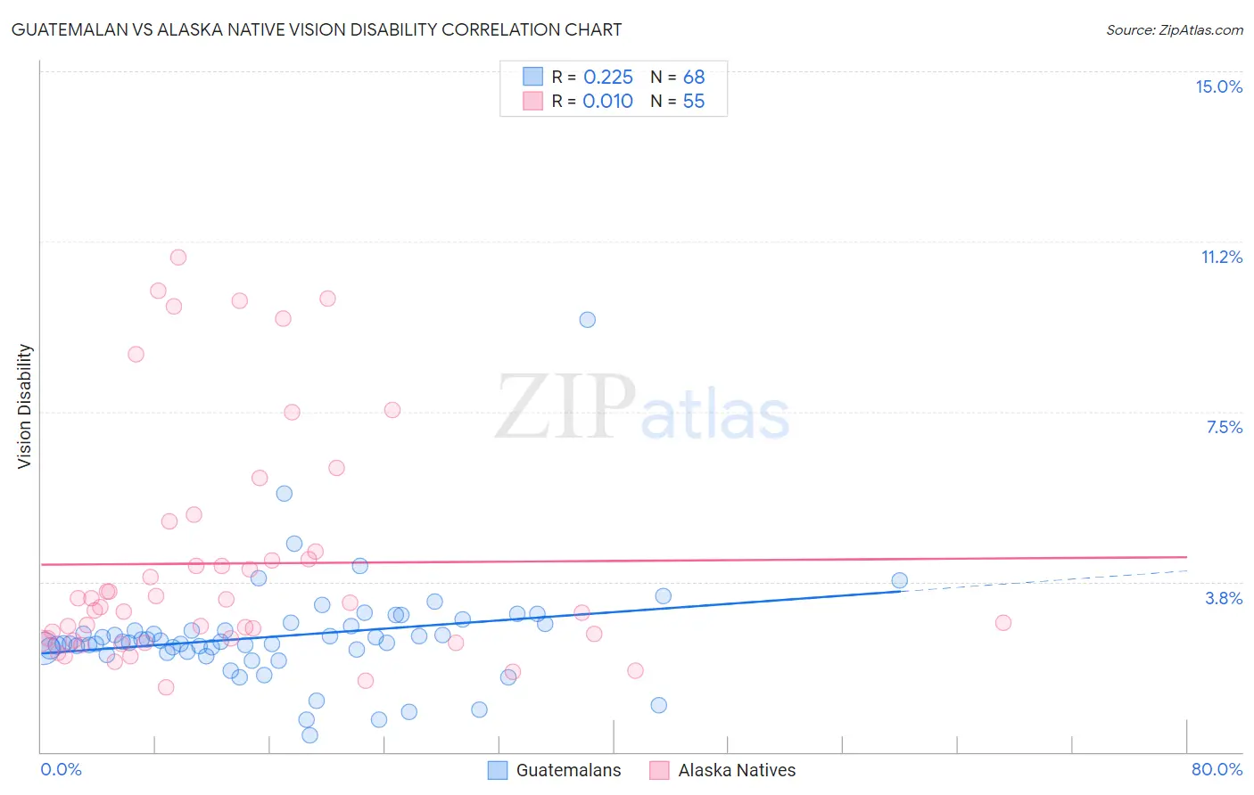 Guatemalan vs Alaska Native Vision Disability
