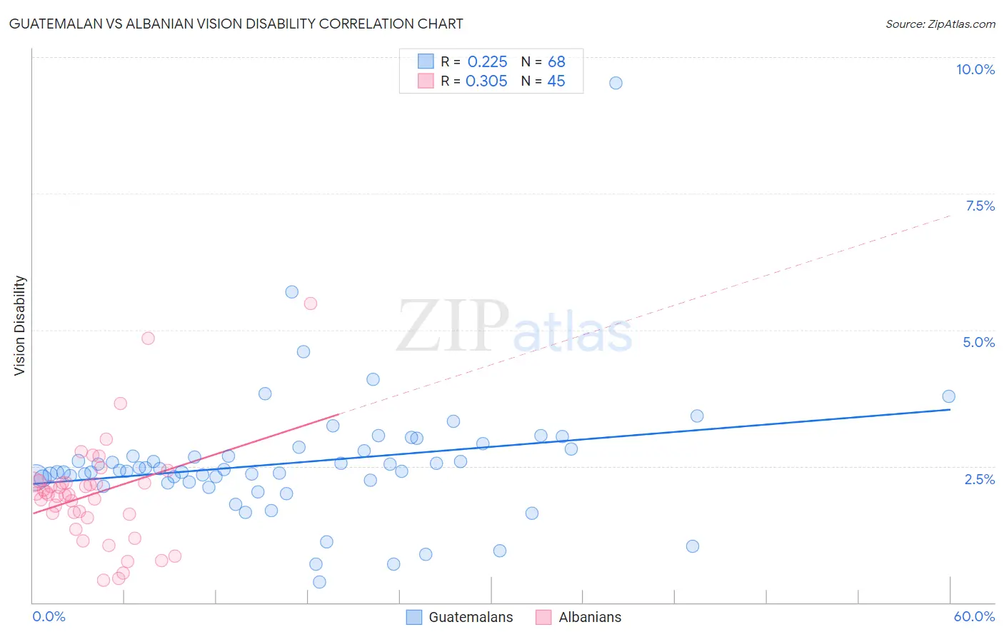 Guatemalan vs Albanian Vision Disability