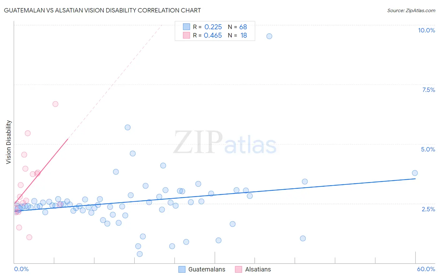 Guatemalan vs Alsatian Vision Disability