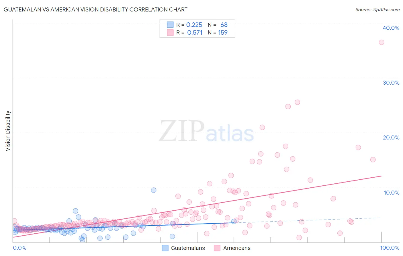 Guatemalan vs American Vision Disability