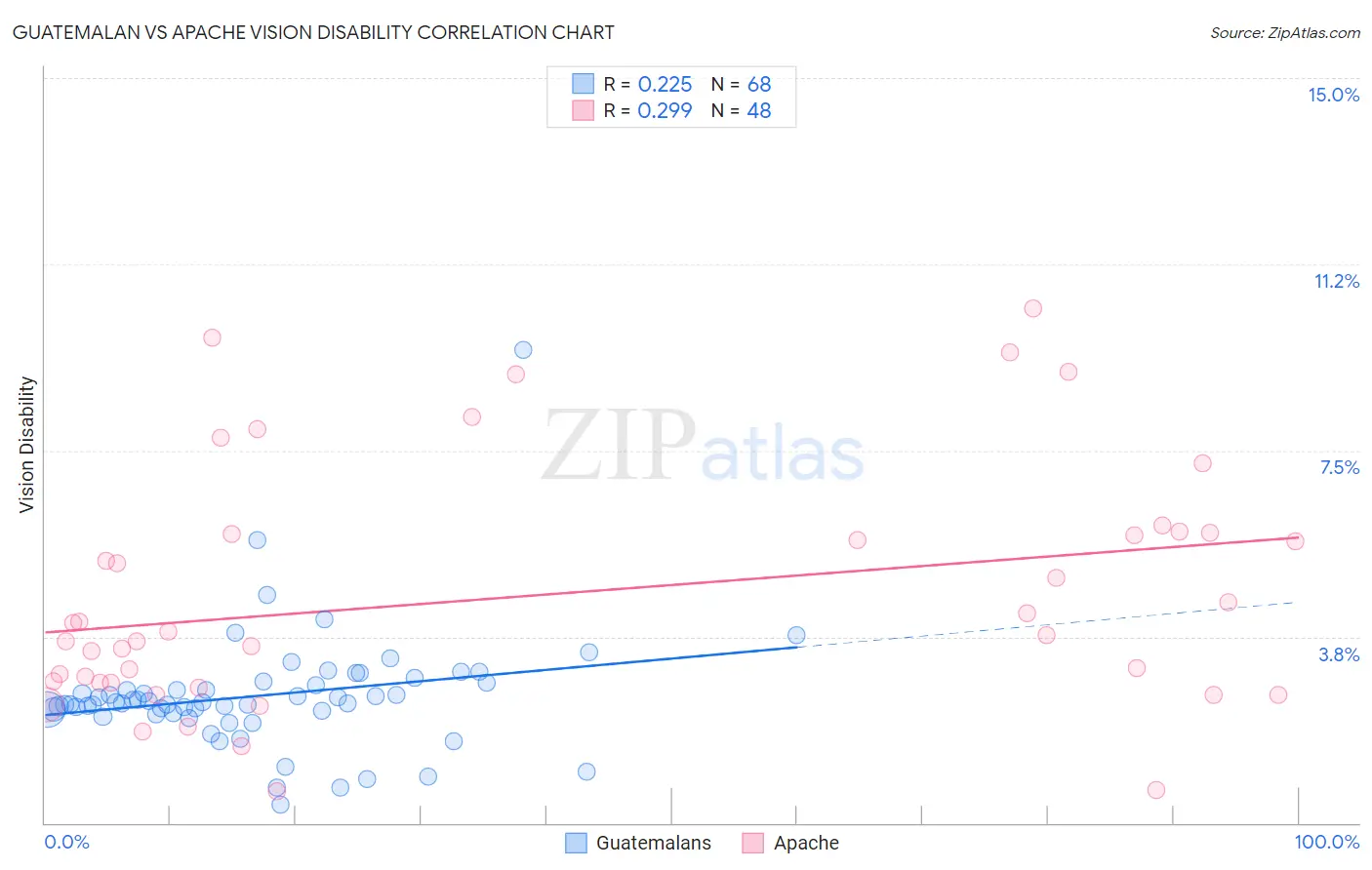 Guatemalan vs Apache Vision Disability