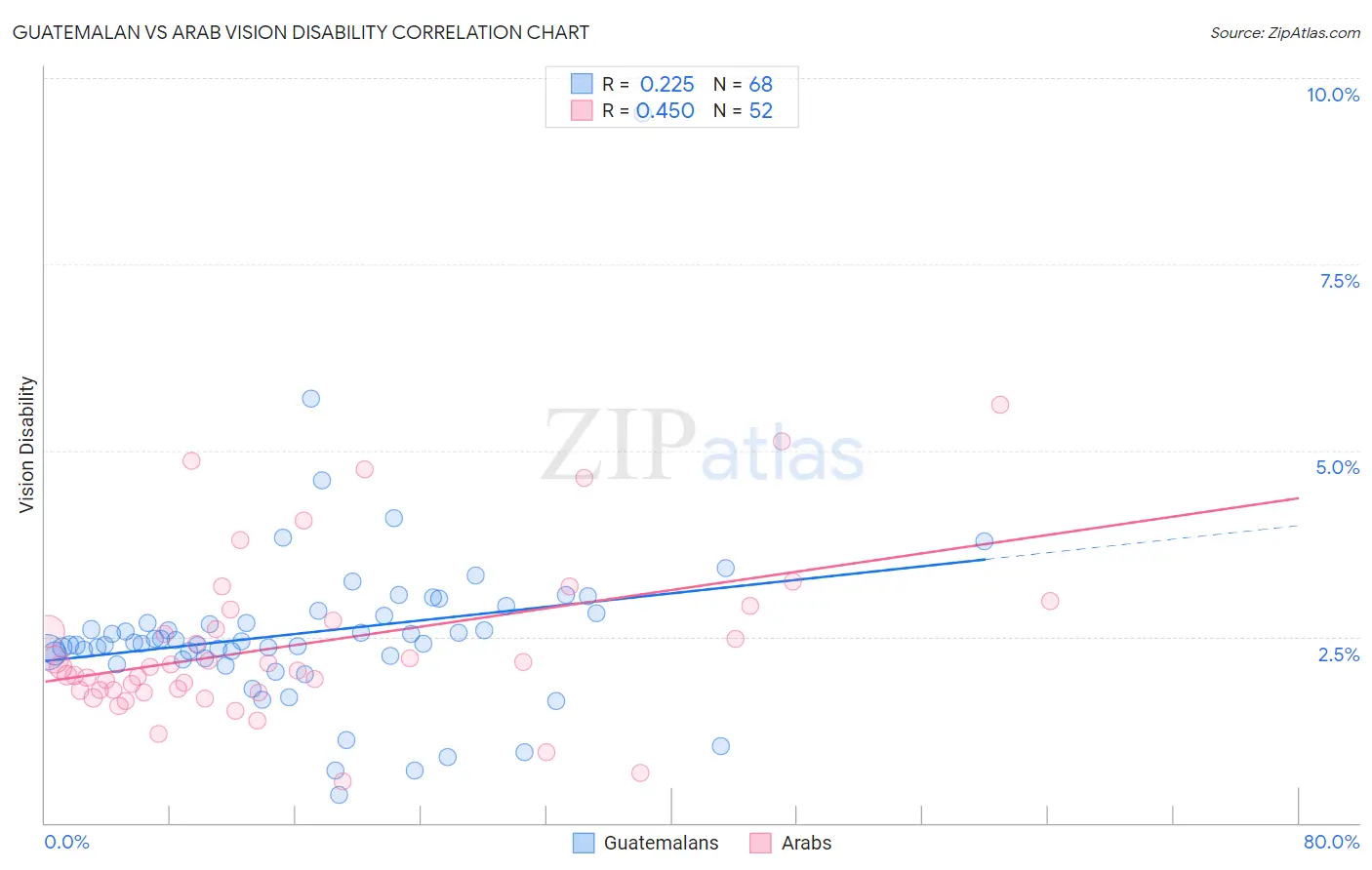 Guatemalan vs Arab Vision Disability