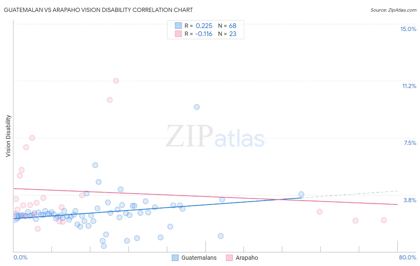 Guatemalan vs Arapaho Vision Disability