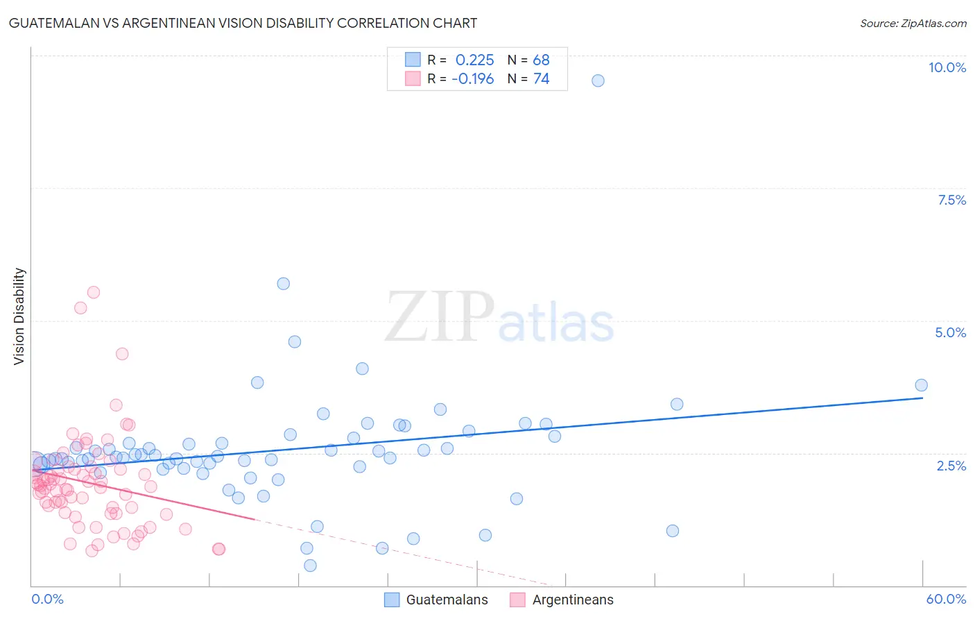 Guatemalan vs Argentinean Vision Disability