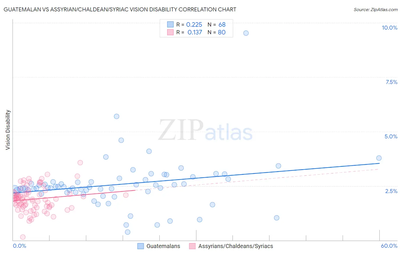 Guatemalan vs Assyrian/Chaldean/Syriac Vision Disability